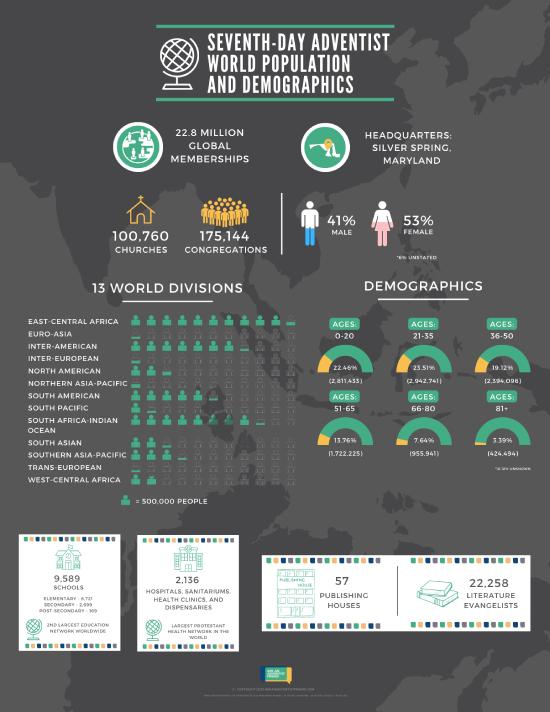 Infographic of Adventist world population and demographics.